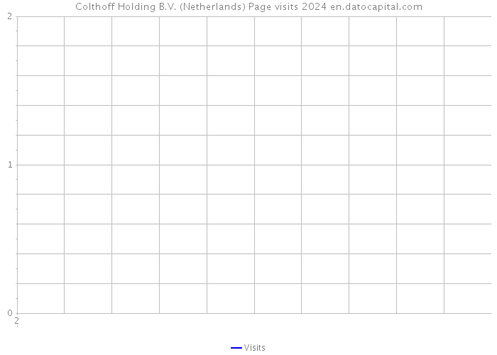Colthoff Holding B.V. (Netherlands) Page visits 2024 