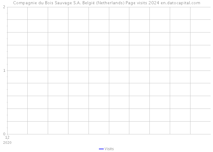 Compagnie du Bois Sauvage S.A. België (Netherlands) Page visits 2024 