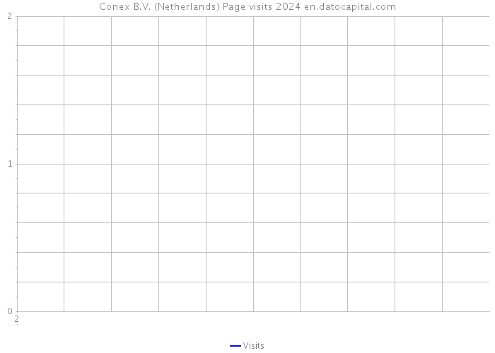 Conex B.V. (Netherlands) Page visits 2024 