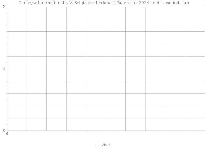 Conteyor International N.V. België (Netherlands) Page visits 2024 