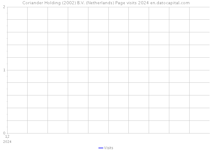 Coriander Holding (2002) B.V. (Netherlands) Page visits 2024 