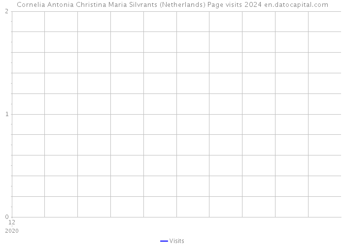 Cornelia Antonia Christina Maria Silvrants (Netherlands) Page visits 2024 
