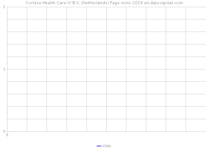 Cortese Health Care IV B.V. (Netherlands) Page visits 2024 