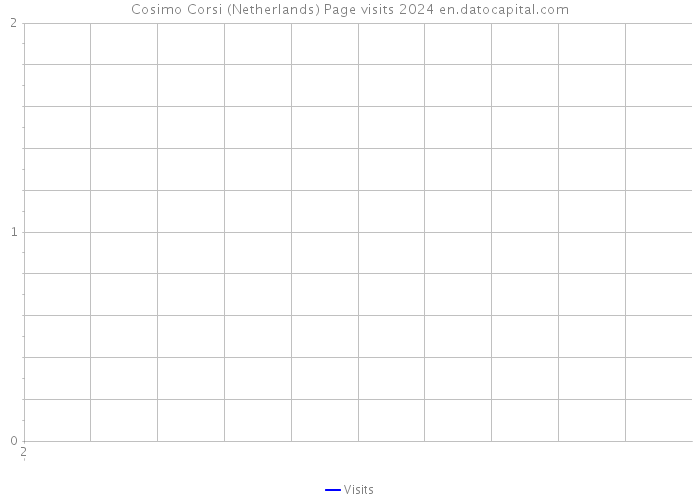 Cosimo Corsi (Netherlands) Page visits 2024 