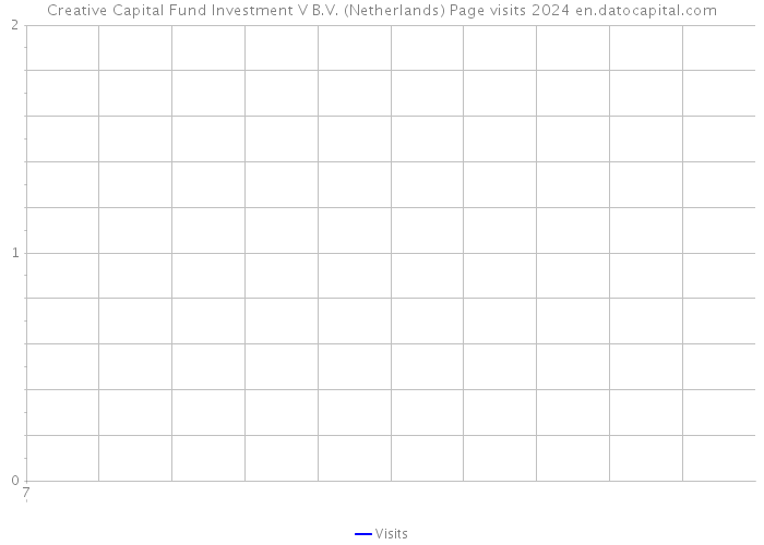 Creative Capital Fund Investment V B.V. (Netherlands) Page visits 2024 