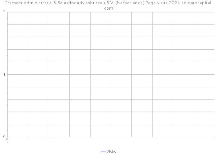 Cremers Administratie & Belastingadviesbureau B.V. (Netherlands) Page visits 2024 