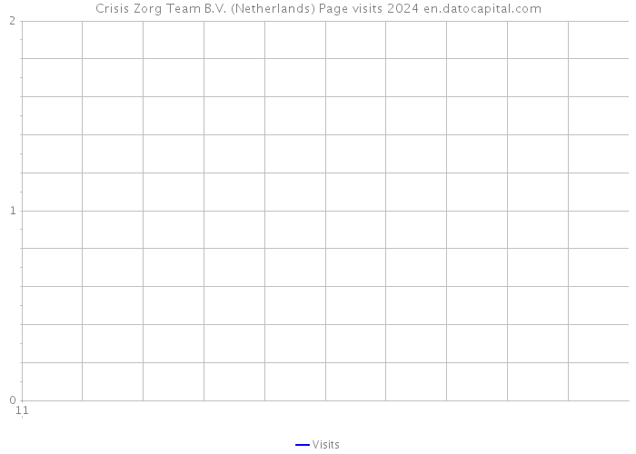 Crisis Zorg Team B.V. (Netherlands) Page visits 2024 