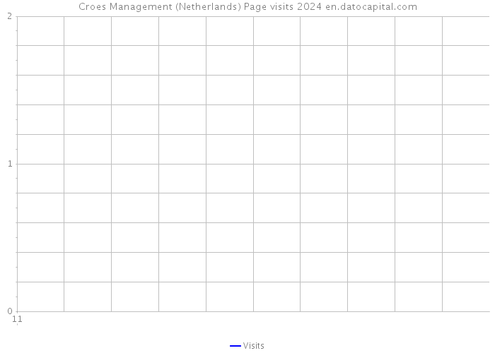 Croes Management (Netherlands) Page visits 2024 