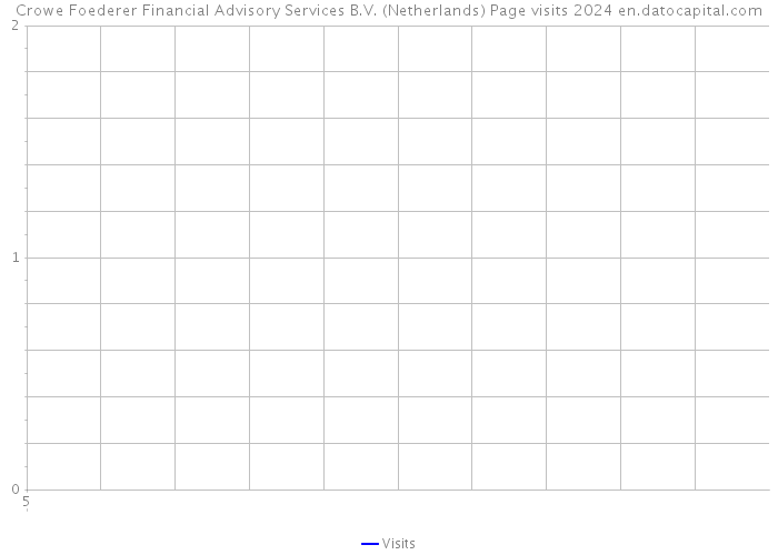 Crowe Foederer Financial Advisory Services B.V. (Netherlands) Page visits 2024 