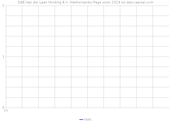 D&E Van der Laan Holding B.V. (Netherlands) Page visits 2024 