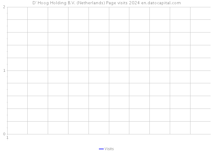 D' Hoog Holding B.V. (Netherlands) Page visits 2024 