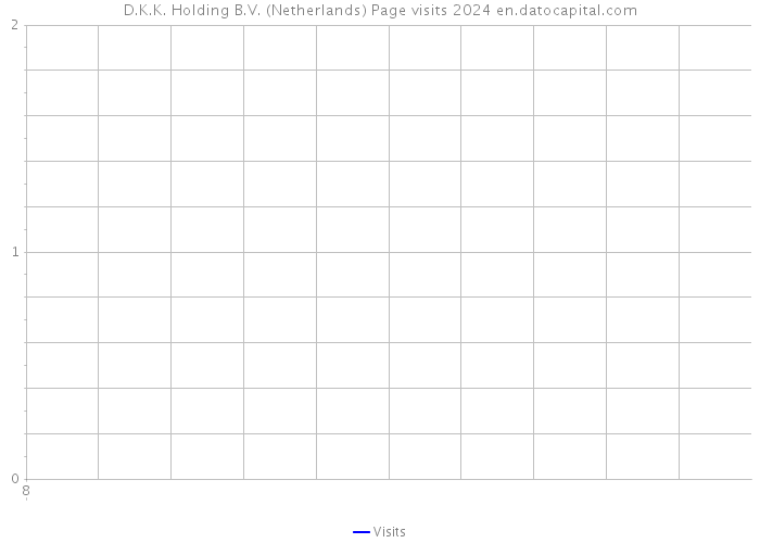 D.K.K. Holding B.V. (Netherlands) Page visits 2024 