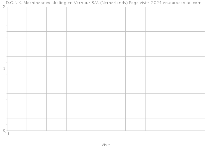 D.O.N.K. Machineontwikkeling en Verhuur B.V. (Netherlands) Page visits 2024 