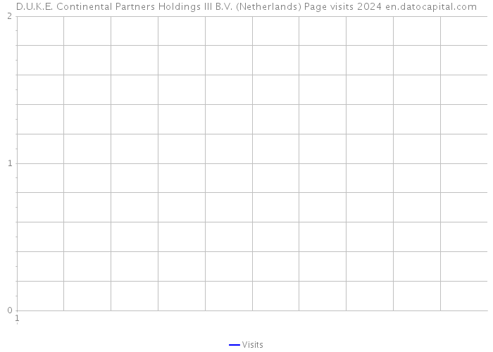 D.U.K.E. Continental Partners Holdings III B.V. (Netherlands) Page visits 2024 