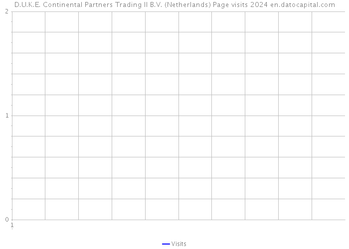 D.U.K.E. Continental Partners Trading II B.V. (Netherlands) Page visits 2024 