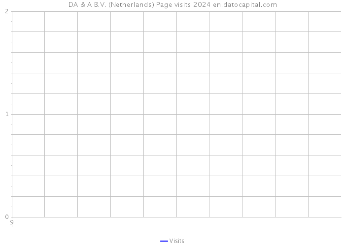 DA & A B.V. (Netherlands) Page visits 2024 
