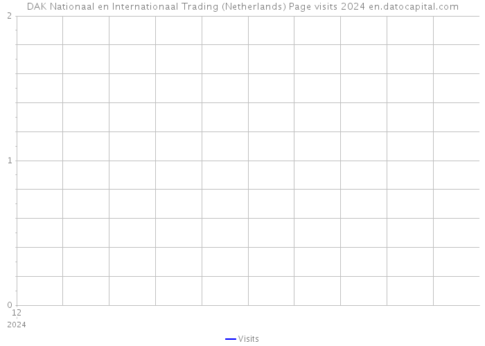 DAK Nationaal en Internationaal Trading (Netherlands) Page visits 2024 