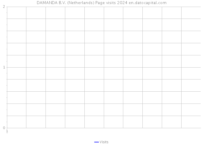 DAMANDA B.V. (Netherlands) Page visits 2024 