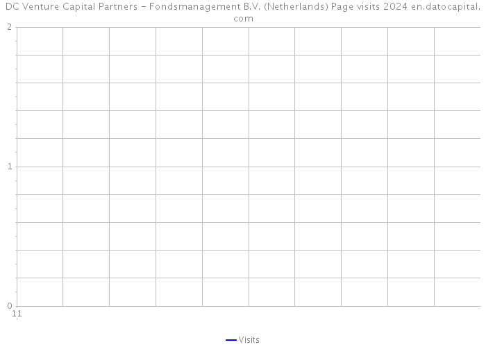 DC Venture Capital Partners - Fondsmanagement B.V. (Netherlands) Page visits 2024 