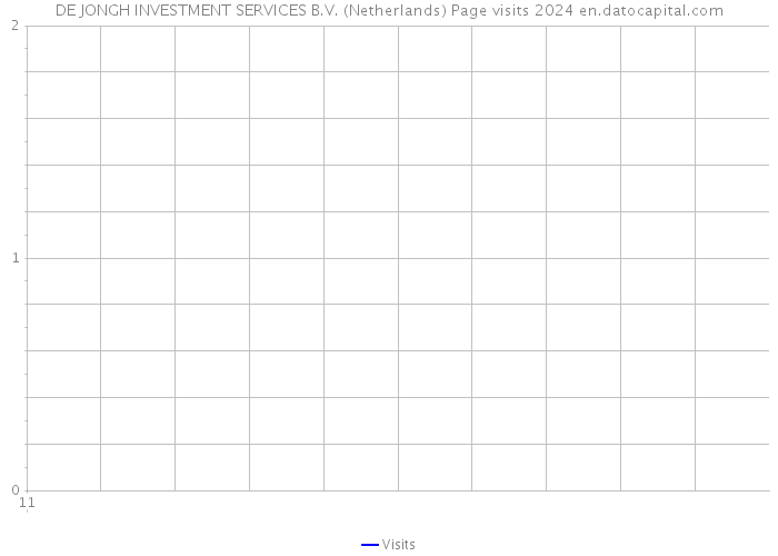 DE JONGH INVESTMENT SERVICES B.V. (Netherlands) Page visits 2024 
