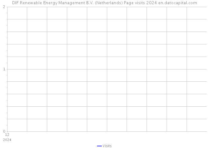 DIF Renewable Energy Management B.V. (Netherlands) Page visits 2024 