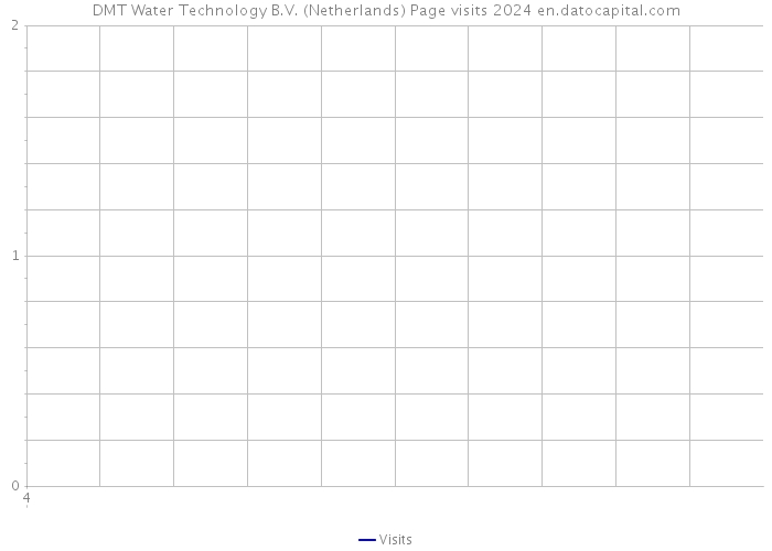 DMT Water Technology B.V. (Netherlands) Page visits 2024 