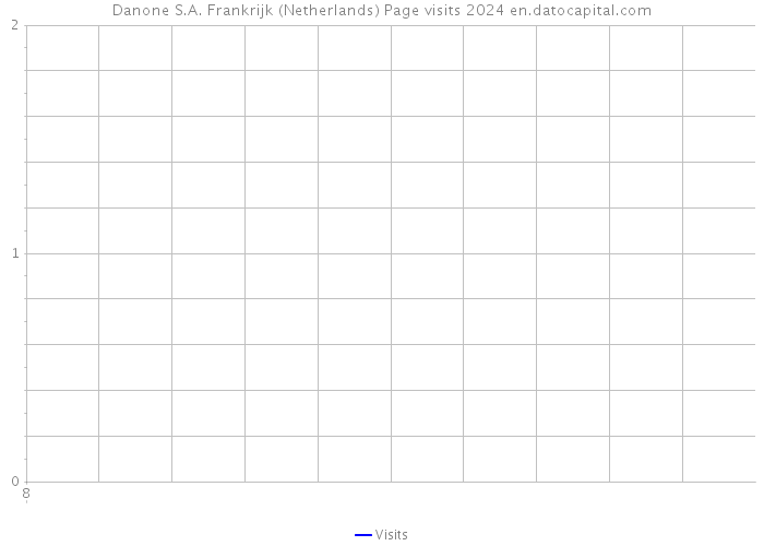Danone S.A. Frankrijk (Netherlands) Page visits 2024 