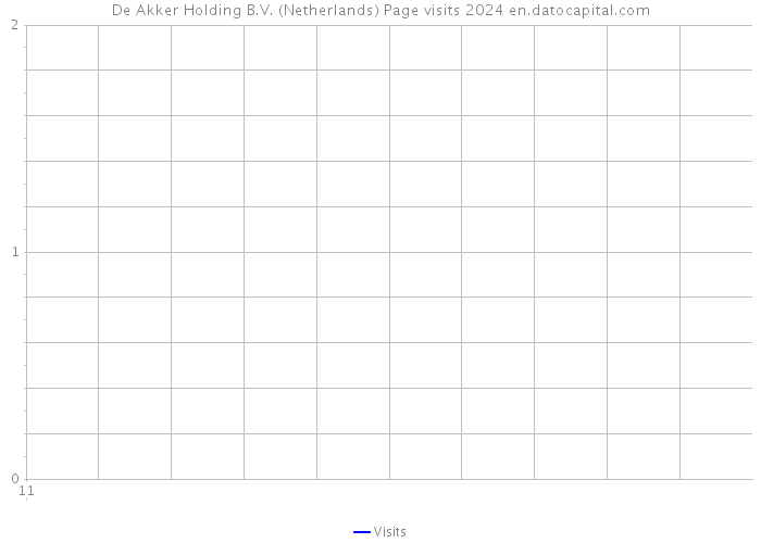 De Akker Holding B.V. (Netherlands) Page visits 2024 
