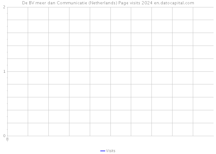 De BV meer dan Communicatie (Netherlands) Page visits 2024 