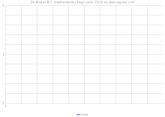 De Breker B.V. (Netherlands) Page visits 2024 