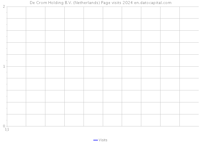 De Crom Holding B.V. (Netherlands) Page visits 2024 
