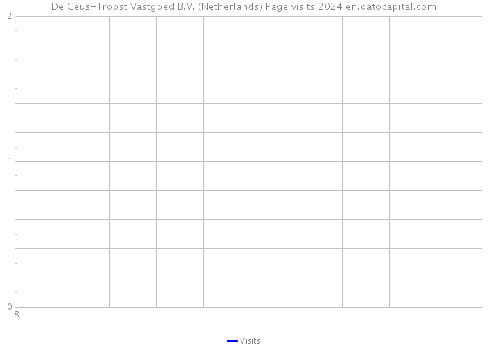 De Geus-Troost Vastgoed B.V. (Netherlands) Page visits 2024 