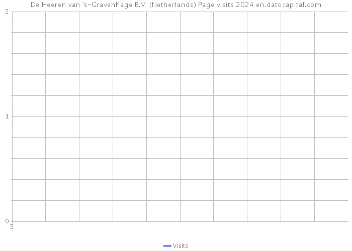 De Heeren van 's-Gravenhage B.V. (Netherlands) Page visits 2024 