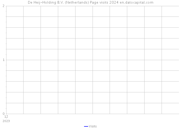 De Heij-Holding B.V. (Netherlands) Page visits 2024 