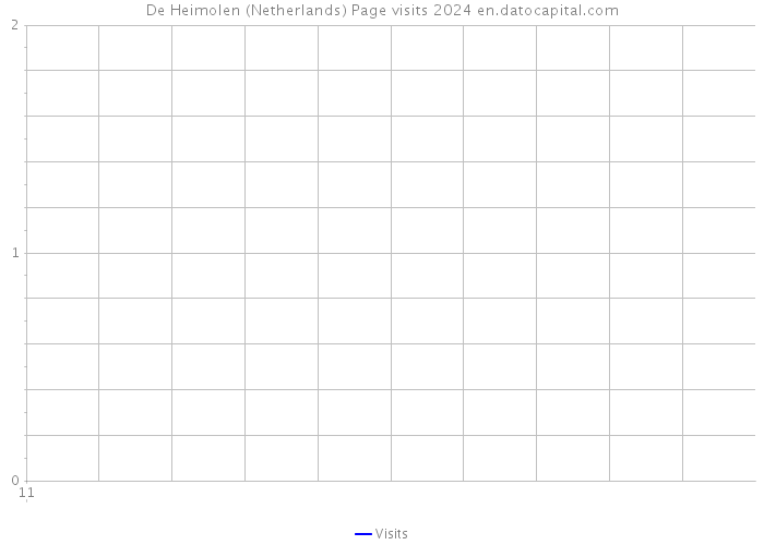 De Heimolen (Netherlands) Page visits 2024 