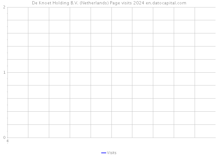 De Knoet Holding B.V. (Netherlands) Page visits 2024 