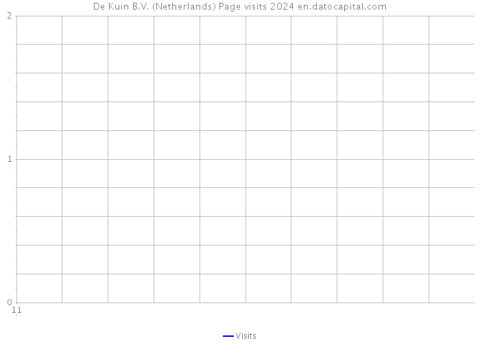 De Kuin B.V. (Netherlands) Page visits 2024 
