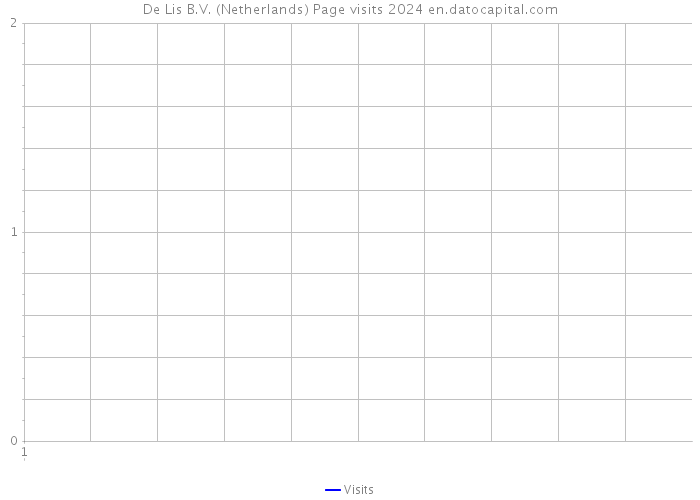 De Lis B.V. (Netherlands) Page visits 2024 