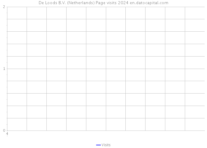 De Loods B.V. (Netherlands) Page visits 2024 