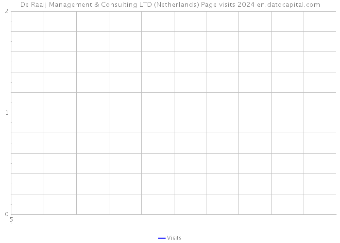 De Raaij Management & Consulting LTD (Netherlands) Page visits 2024 