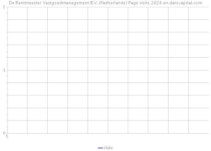 De Rentmeester Vastgoedmanagement B.V. (Netherlands) Page visits 2024 