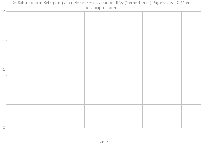 De Schutsboom Beleggings- en Beheermaatschappij B.V. (Netherlands) Page visits 2024 