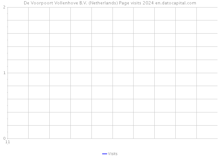 De Voorpoort Vollenhove B.V. (Netherlands) Page visits 2024 