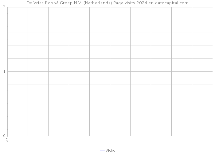 De Vries Robbé Groep N.V. (Netherlands) Page visits 2024 