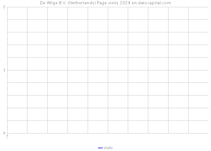De Wilge B.V. (Netherlands) Page visits 2024 