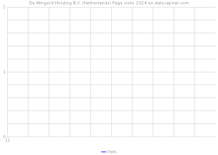 De Wingerd Holding B.V. (Netherlands) Page visits 2024 