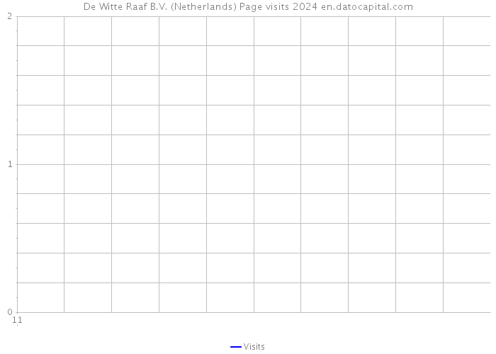 De Witte Raaf B.V. (Netherlands) Page visits 2024 