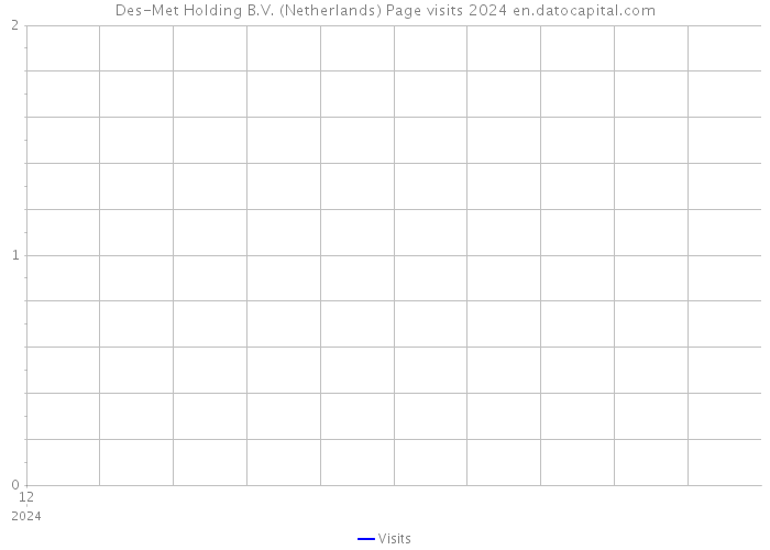 Des-Met Holding B.V. (Netherlands) Page visits 2024 