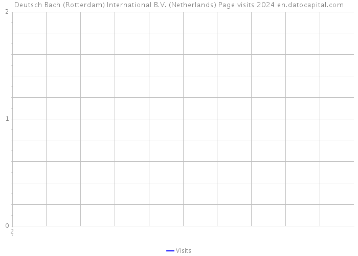 Deutsch Bach (Rotterdam) International B.V. (Netherlands) Page visits 2024 