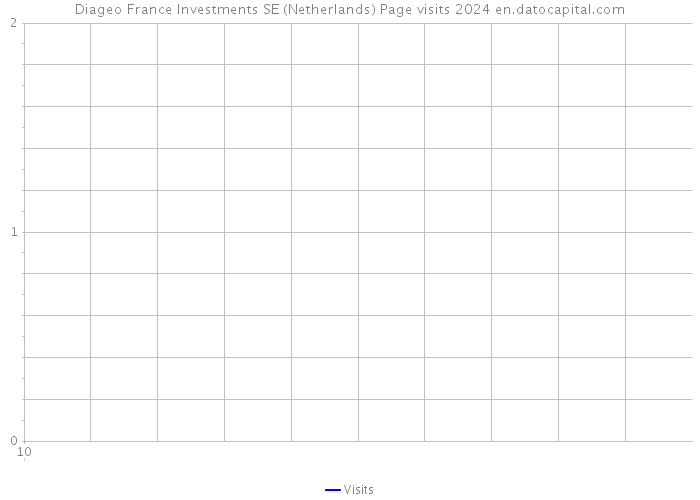 Diageo France Investments SE (Netherlands) Page visits 2024 